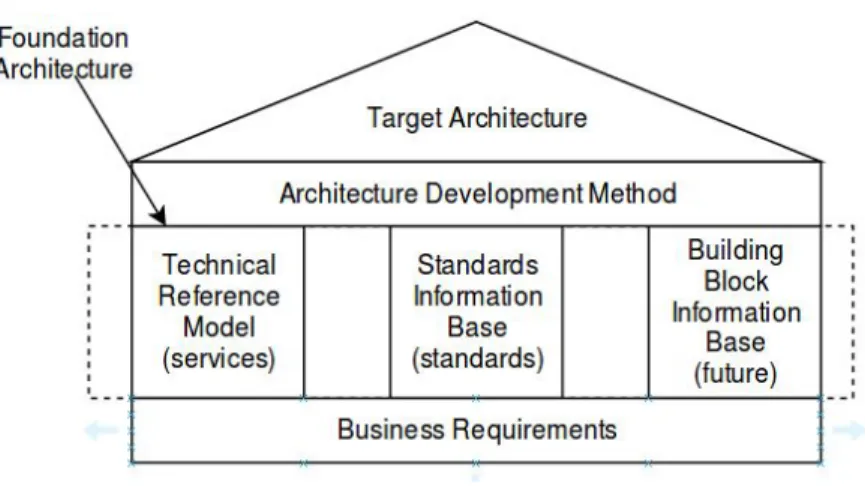 Gambar 2.1 Struktur Umum dan Komponen TOGAF  1. Architecture Development Method  ​(ADM)  