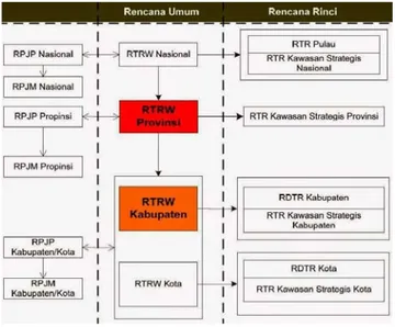Tabel 1.1 Kedudukan RTRW Kabupaten Dalam Sistim Penataan Ruang  dan  Sistim Perencanaan Pembanguan Nasional