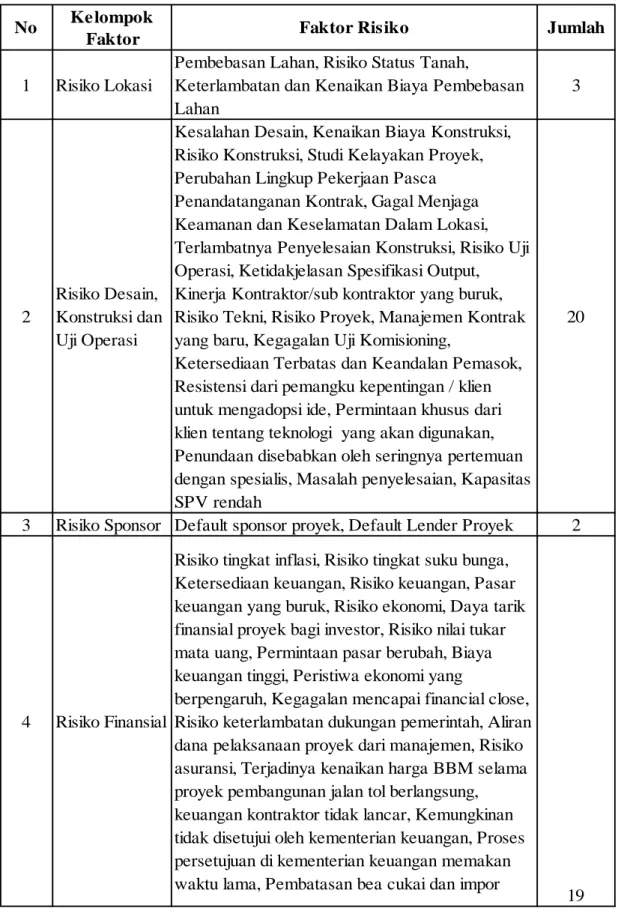 Tabel 2. Risiko dan Faktor Risiko Teridentifikasi 