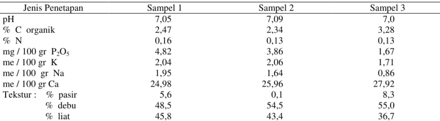 Tabel 1. Hasil  Analisis  Hara  Tanah  pada  Lokasi  Kegiatan  Efisiensi  Penggunaan  Pupuk  Nitrogen  dengan  Penggunaan Pupuk Organik, Sumba Timur, 2000 