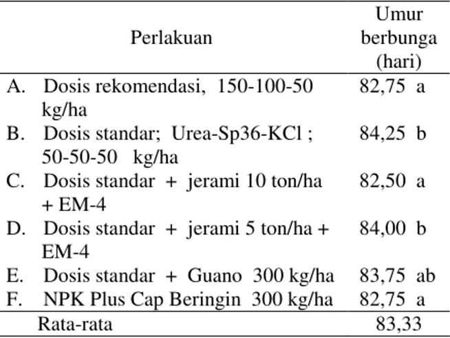 Tabel 2. Rata-rata  Jumlah  Anakan  Padi  dengan  Beberapa  Dosis  Perlakuan  Pupuk  Nitrogen  dan Pupuk Organik, Sumba Timur, 2000 