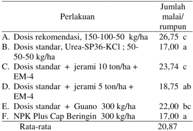 Tabel 4. Rata-rata  Jumlah  Malai/Rumpun  Tanaman  Padi  dengan  Beberapa  Dosis  Perlakuan  Pupuk  Nitrogen  dan  Pupuk  Organik,  Sumba  Timur, 2000 
