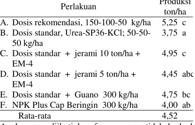 Tabel 6. Rata-rata  Produksi  Tanaman  Padi  Varietas  Memberamo  dengan  Beberapa  Dosis   Perla-kuan  Pupuk  Nitrogen  dan  Pupuk  Organik,  Sumba Timur, 2000 