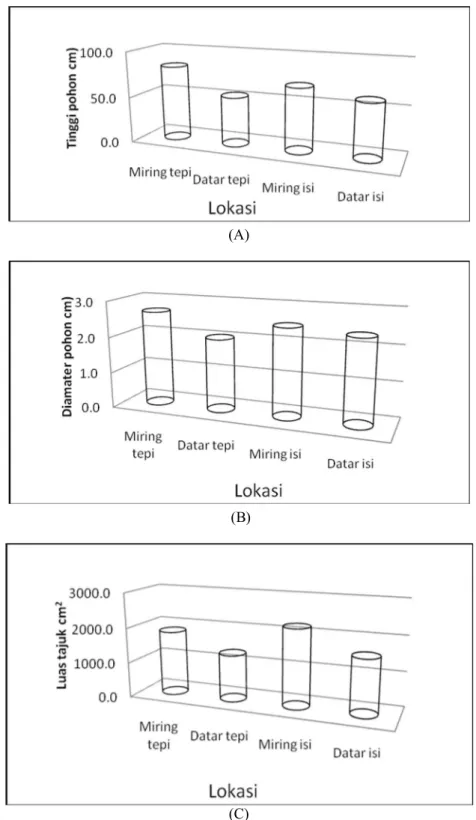 Gambar 1.  Perbandingan beberapa parameter Jarak pagar (J. curcas) pada berbagai lokasi