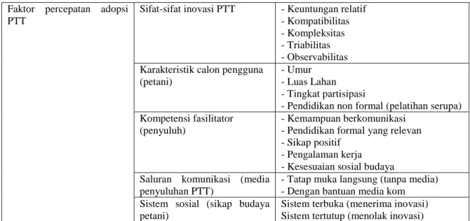 Tabel 3. Distribusi 25 Petani Responden berdasarkan Penerapan Komponen PTT  Komponen PTT  Kriteria  25 Petani responden 