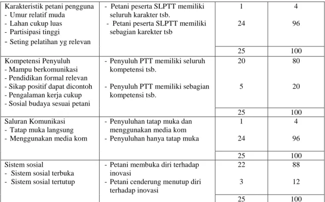 Tabel 6.  Pengaruh Faktor-faktor Percepatan Adopsi menurut Persepsi Responden    No  Kategori  Jumlah responden  Prosentase (%) 