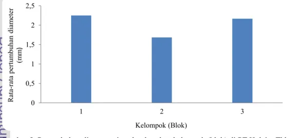 Gambar 5  Pertumbuhan diameter pinus berdasarkan kelompok (blok) di PT Holcim Tbk,  Sukabumi00,511,522,5 1 2 3