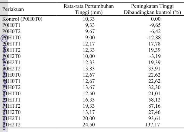 Tabel 12  Pengaruh pemotongan akar (LRM) , pemberian HSC, dan  pemberian  Terabuster  terhadap  parameter  pertumbuhan  tinggi  tanaman  pinus  di     PT Holcim Tbk, Cibadak selama 13 minggu pengamatan