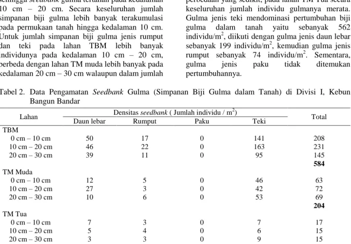 Tabel 2.  Data  Pengamatan  Seedbank  Gulma  (Simpanan  Biji  Gulma  dalam  Tanah)  di  Divisi  I,  Kebun  Bangun Bandar 