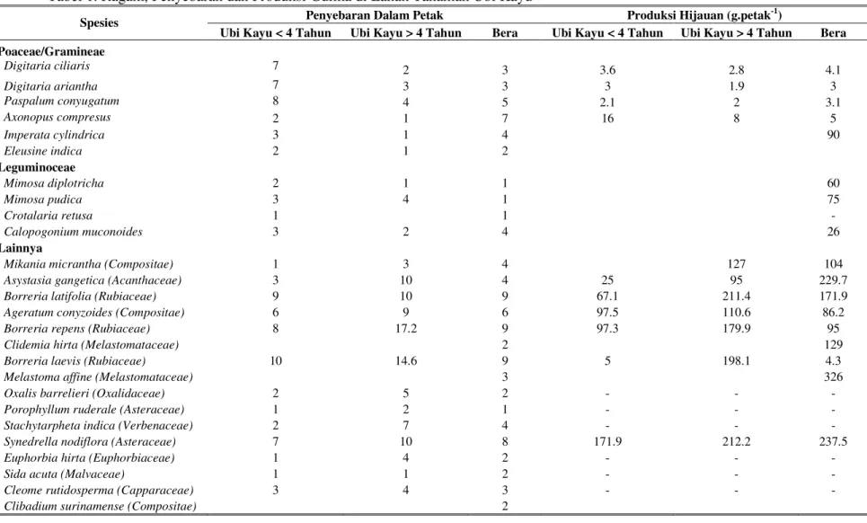 Tabel 1. Ragam, Penyebaran dan Produksi Gulma di Lahan Tanaman Ubi Kayu 