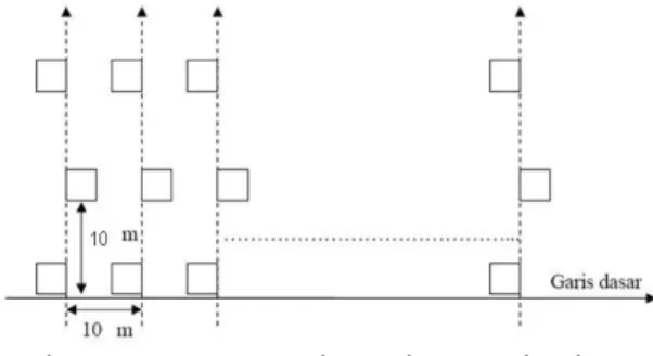 Gambar 1.  Desain petak-petak contoh dengan  metode garis berpetak  