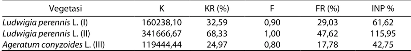 Tabel 4.  Hasil analisis vegetasi di Desa Kuamang Kuning (I),  Kuamang Kuning (II)  dan  Kuamang  Kuning (III) Kabupaten Bungo