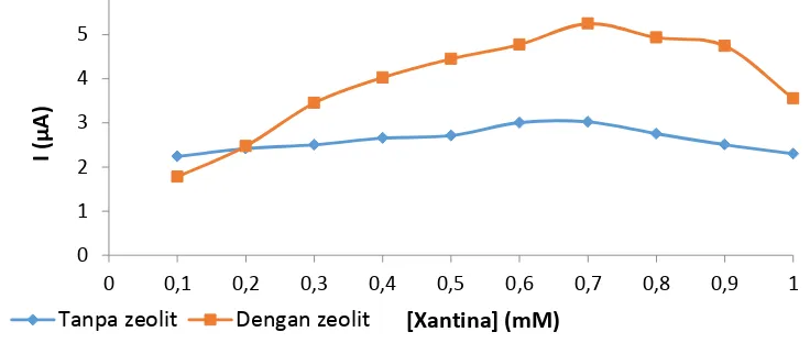Gambar 3  Hubungan antara konsentrasi xantina dan aktivitas ekstrak D. 