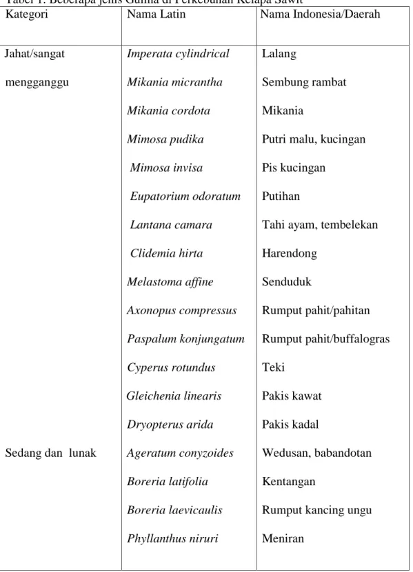 Tabel 1. Beberapa jenis Gulma di Perkebunan Kelapa Sawit 