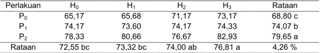 Tabel  1.  Hasil  Uji  Beda  Rataan  Pengaruh  Pemberian  Pupuk  NPK  Phonska  dan  Pupuk  Organik Cair Hantu Terhadap Tinggi Tanaman (cm) Mentimun Umur 4 MST