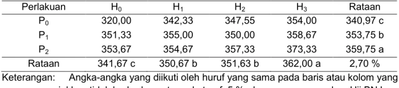 Tabel  3.  Hasil  Uji  Beda  Rataan  Pengaruh  Pemberian  Pupuk  NPK  Phonska  dan  Pupuk  Organik Cair Hantu Terhadap Produksi per Sampel (g) Mentimun  