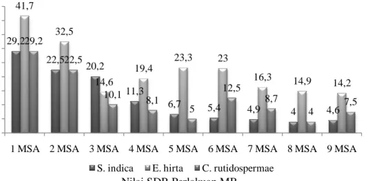 Gambar 5. Grafik perbandingan spesies gulma dominan perlakuan MP  Keterangan: MSA = minggu setelah aplikasi 