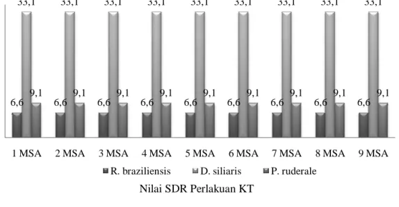Tabel 2.  Nilai SDR (%) pada perlakuan Kontrol (KT) 