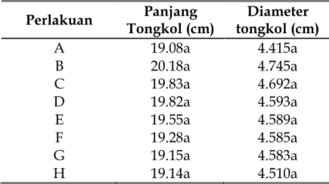 Tabel 2. Pengaruh Pemberian Berbagai Dosis Herbisida terhadap Indeks Luas Daun.