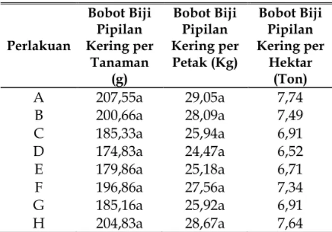 Tabel 6. Pengaruh Pemberian Berbagai Dosis Herbisida terhadap Bobot Biji Pipilan Kering per Tanaman (g), Bobot Biji Pipilan Kering per petak (Kg) dan Bobot Biji Pipilan Kering per Hektar (ton)