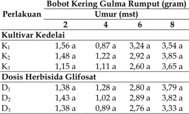 Tabel 2. Pengaruh Dosis Herbisida Glifosat dan Kultivar Kedelai terhadap Bobot Kering Gulma Berdaun Lebar pada 2 mst, 4 mst, 6 mst dan 8 mst.