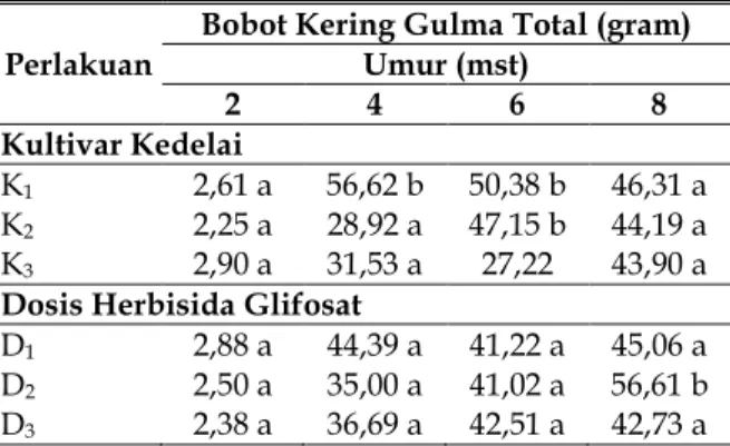 Tabel 3. Pengaruh Dosis Herbisida Glifosat dan Kultivar Kedelai terhadap Bobot Kering Gulma Total pada 2 mst, 4 mst, 6 mst dan 8 mst.