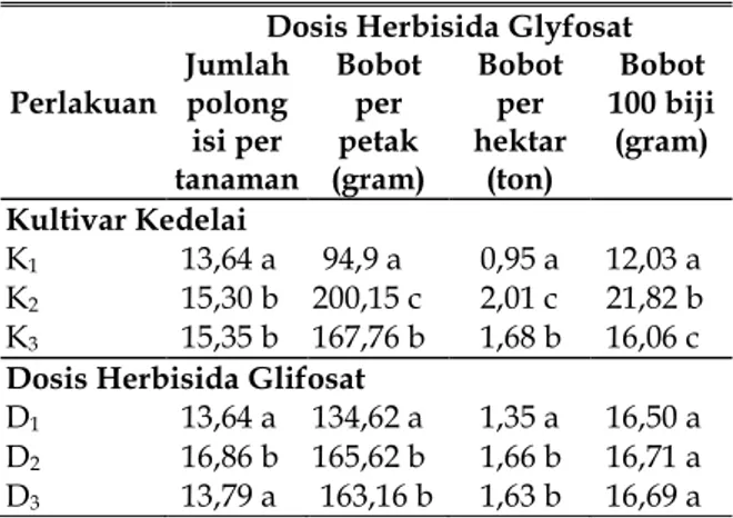 Tabel 6. Pengaruh Dosis Herbisida Glifosat dan Kultivar Kedelai terhadap Tinggi Tanaman Kedelai pada 8 mst.