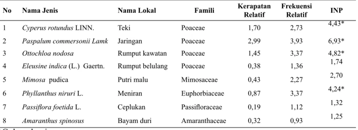Tabel 2. Jenis, Nilai Kerapatan, Frekuensi dan Indeks Nilai Penting (INP) Gulma Di Desa Kusuri