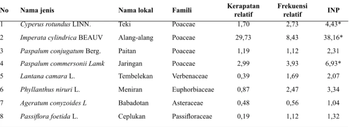 Tabel 4. Jenis, Nilai Kerapatan, Frekuensi dan Indeks Nilai Penting (INP) Gulma di Desa Birinoa.