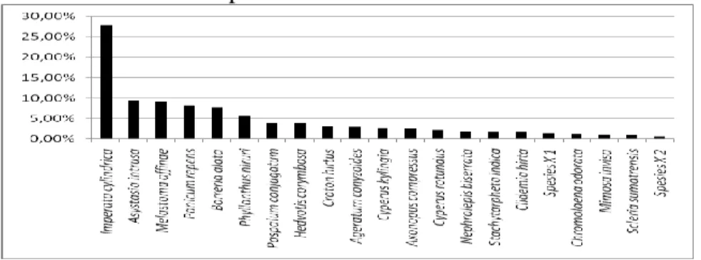 Gambar 1. Nilai SDR Beberapa Spesies Gulma Sebelum Aplikasi Herbisida  Dari  Gambar  1  dapat  diketahui 