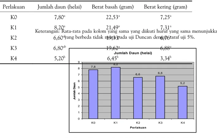 Tabel l menunjukkan pengaruh kolkisin pada benih kacang hijau terhadap parameter pertumbuhan tanaman