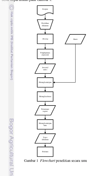 Gambar 1  Flowchart penelitian secara umum 