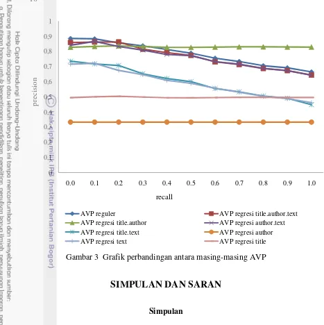 Gambar 3  Grafik perbandingan antara masing-masing AVP 