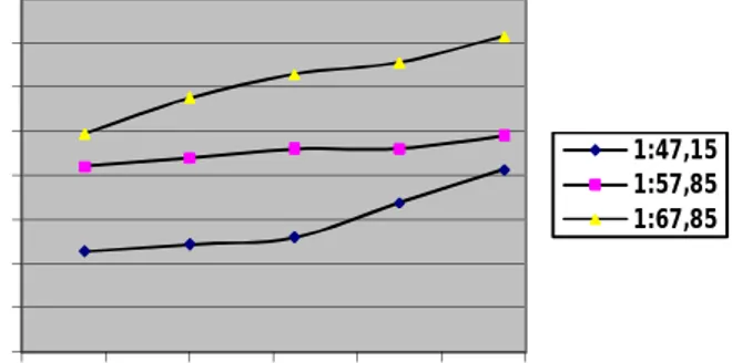 Tabel  2  Data  pengaruh  ratio  molar  THF:minyak  terhadap  %  FFA  dan  densitas  metil ester  Ratio molar  THF:minyak  Yield (%)  %  FFA  Densitas (gr/cm3)  47,15:1  60,9962  0,5750  -  57,85:1  68,4542  0,5233  -  1:67,85  84,7685  0,4370  0,8859 