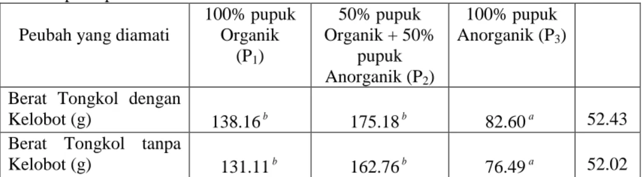 Tabel 1. Rata-rata berat tongkol dengan kelobot, berat tongkol tanpa kelobot,  panjang  tongkol,  diameter  tongkol  dan  baris  biji  per  tongkol  pada  perlakuan  pemupukan