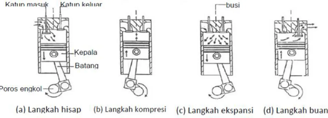 Gambar 4. Prinsip Kerja Motor Bensin 4-langkah