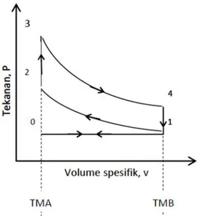 Gambar 5. siklus udara volume konstan