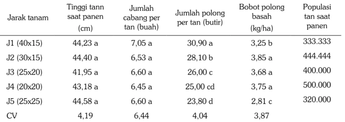 Tabel 1.  Tinggi tanaman, jumlah cabang, Jumlah polong dan bobot polong basah kacang tanah  varietas Kelinci di Desa Labuan Haji, Lombok Timur, 2013