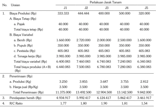 Tabel 2.  Biaya  produksi, penerimaan dan pendapatan bersih usahatani  kacang tanah varietas  kelinci di Desa Labuan Haji Kabupaten Lombok Timur per musim tanam (per hektar)
