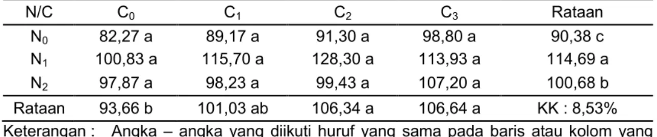 Tabel 3. Hasil Uji Beda Rataan Pengaruh Pemberian Pupuk Nitrogen dan Pupuk Organik  Cair Terhadap Produksi per Tanaman (g) Sawi Pakchoy