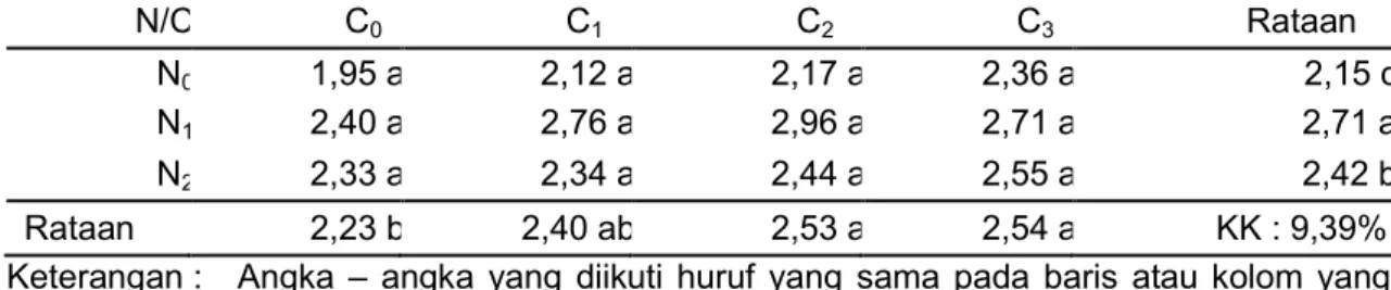 Tabel 4. Hasil Uji Beda Rataan Pengaruh Pemberian Pupuk Nitrogen dan Pupuk Organik  Cair Terhadap Produksi per plot (kg) Sawi Pakchoy