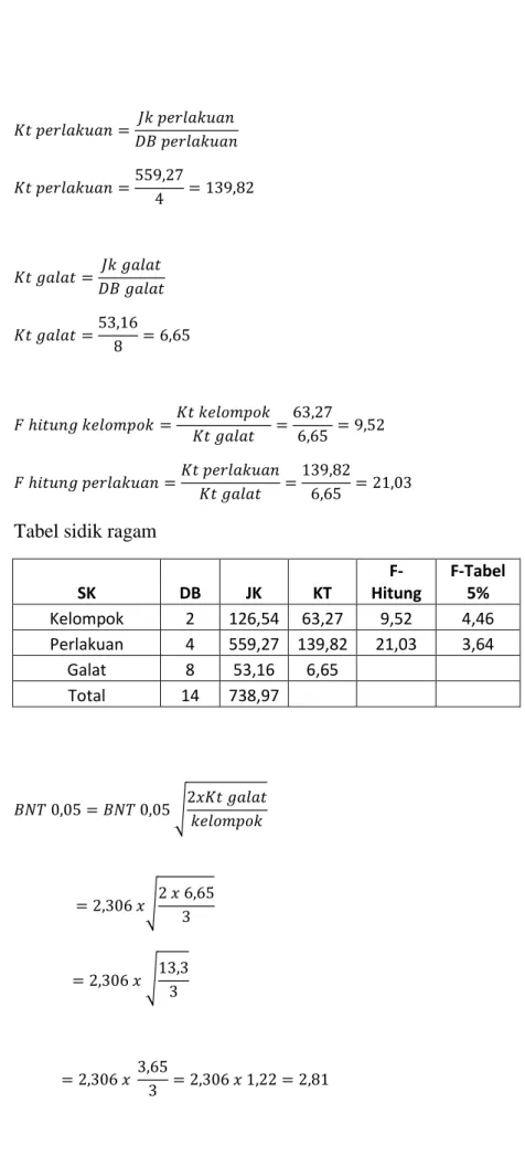 Tabel sidik ragam  