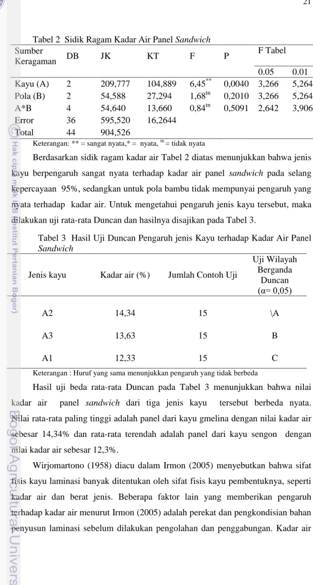 Tabel 2  Sidik Ragam Kadar Air Panel Sandwich  Sumber  Keragaman  DB  JK  KT  F  P  F Tabel  0.05  0.01  Kayu (A)  2  209,777  104,889  6,45 ** 0,0040  3,266  5,264  Pola (B)  2  54,588  27,294  1,68 tn 0,2010  3,266  5,264  A*B  4  54,640  13,660  0,84 tn