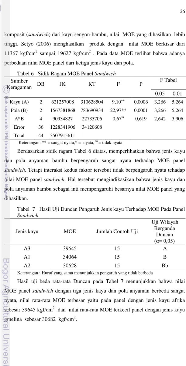 Tabel 6   Sidik Ragam MOE Panel Sandwich  Sumber  Keragaman  DB  JK  KT  F  P  F Tabel  0.05  0.01  Kayu (A)  2  621257008  310628504  9,10 ++ 0,0006  3,266  5,264  Pola (B)  2  1567381868  783690934  22,97**  0,0001  3,266  5,264  A*B  4  90934827  227337