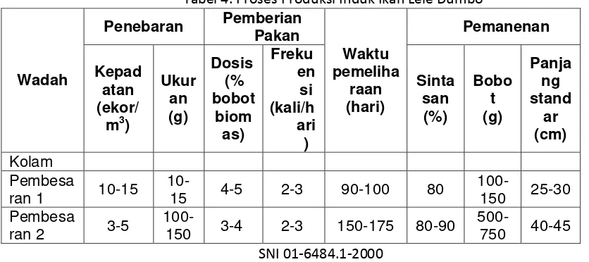 Tabel 3. Pusat Pengembangan Induk Ikan Lele (Puslena) 