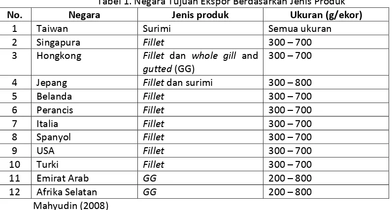 Tabel 1. Negara Tujuan Ekspor Berdasarkan Jenis Produk 