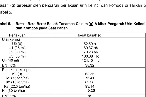 Tabel 5.  Rata – Rata Berat Basah Tanaman Caisim (g) A kibat Pengaruh Urin Kelinci  dan Kompos pada Saat Panen 