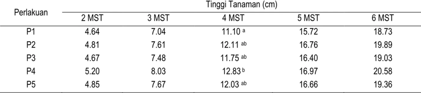 Tabel 1.  Pemberian Berbagai Dosis Urin Kelinci terhadap Rata-rata Tinggi Tanaman Pakcoy pada  Umur 2-6 mst