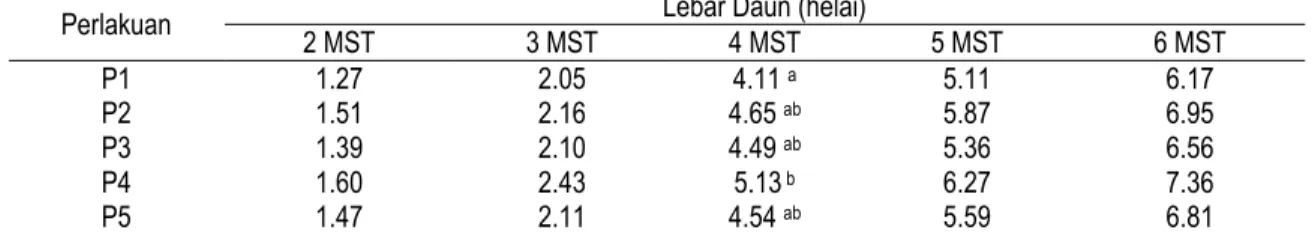 Tabel 4.   Pemberian Berbagai Dosis Urin Kelinci terhadap Rata-rata Lebar Daun Pakcoy pada Umur  2-6 mst 