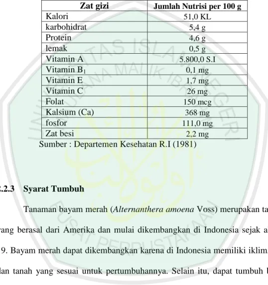 Tabel 2.2 Kandungan zat gizi per 100 gram Bayam Merah  Zat gizi  Jumlah Nutrisi per 100 g